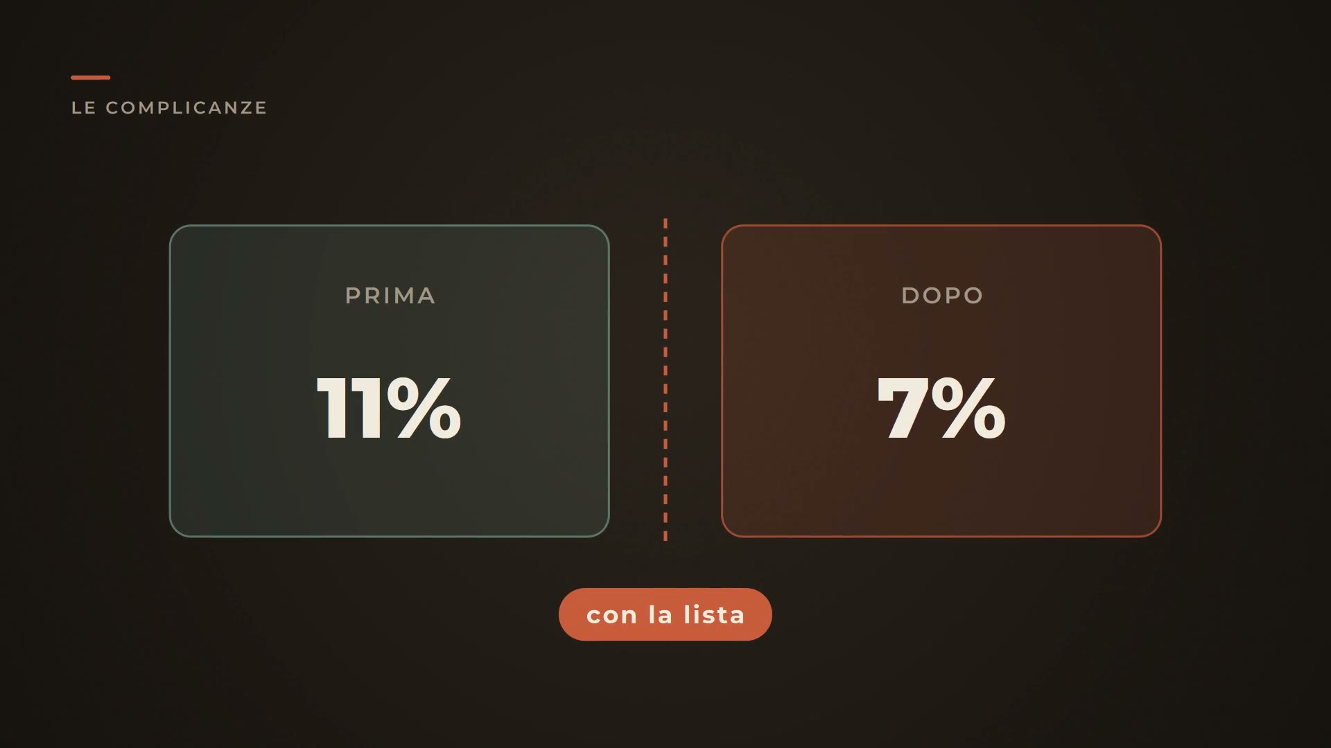 Le complicanze prima e dopo la lista di controllo: dall'11% al 7%.